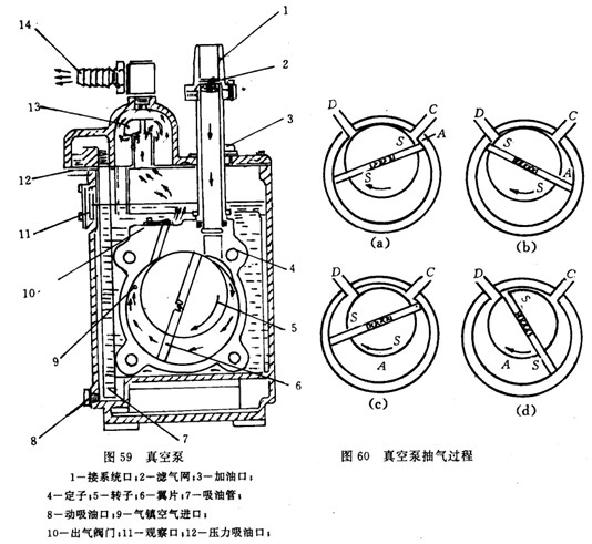 機械真空泵的構(gòu)造與使用